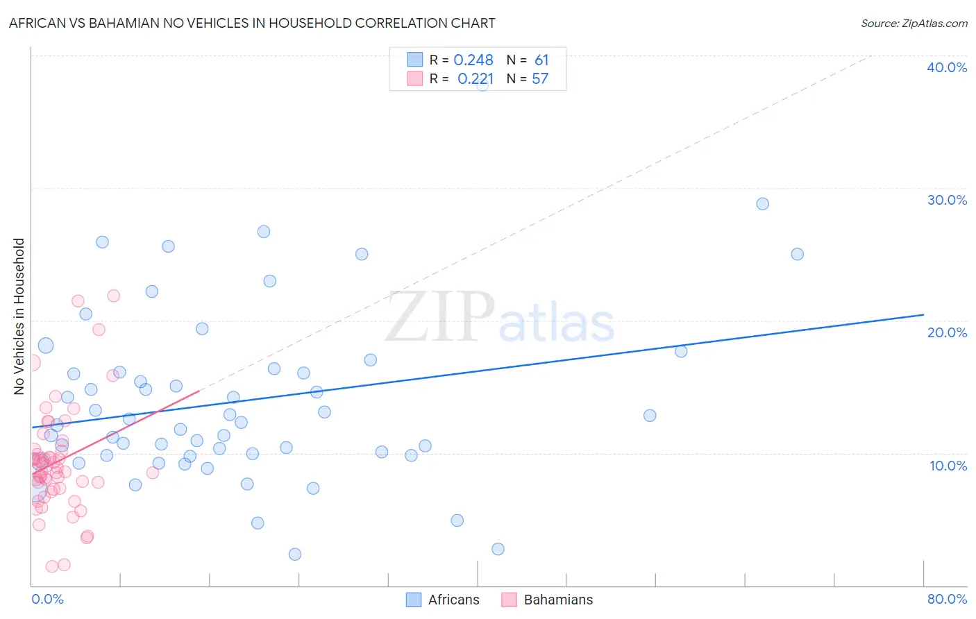 African vs Bahamian No Vehicles in Household