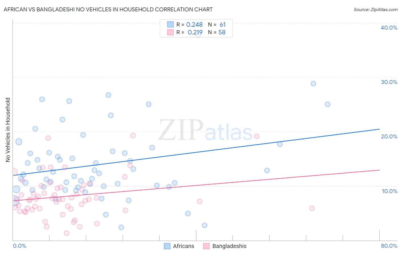 African vs Bangladeshi No Vehicles in Household