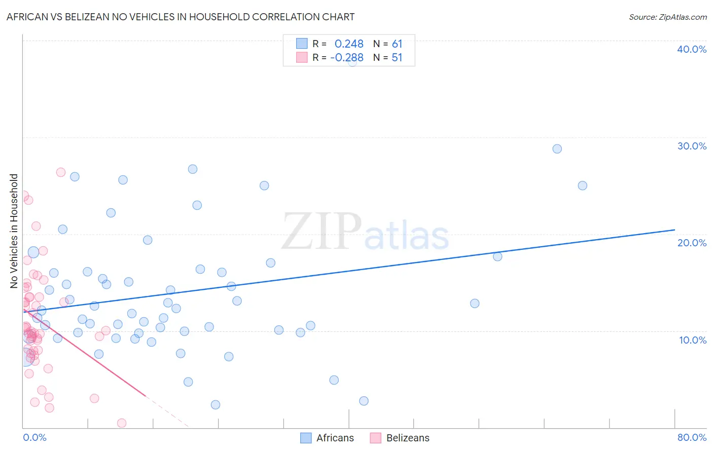 African vs Belizean No Vehicles in Household