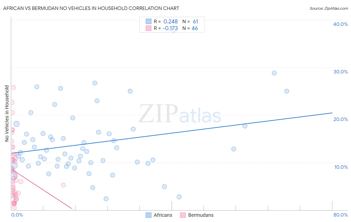 African vs Bermudan No Vehicles in Household