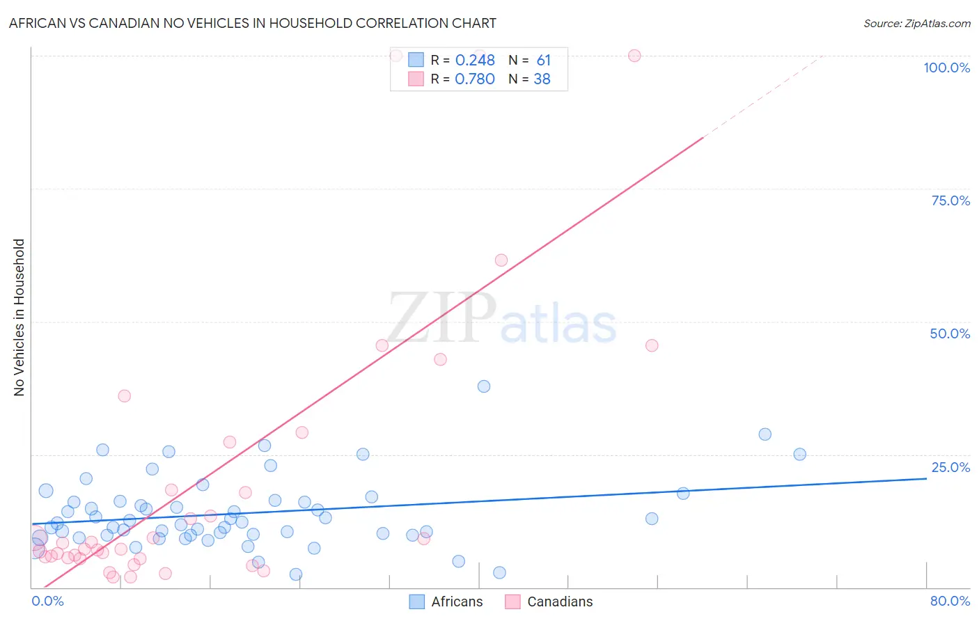 African vs Canadian No Vehicles in Household