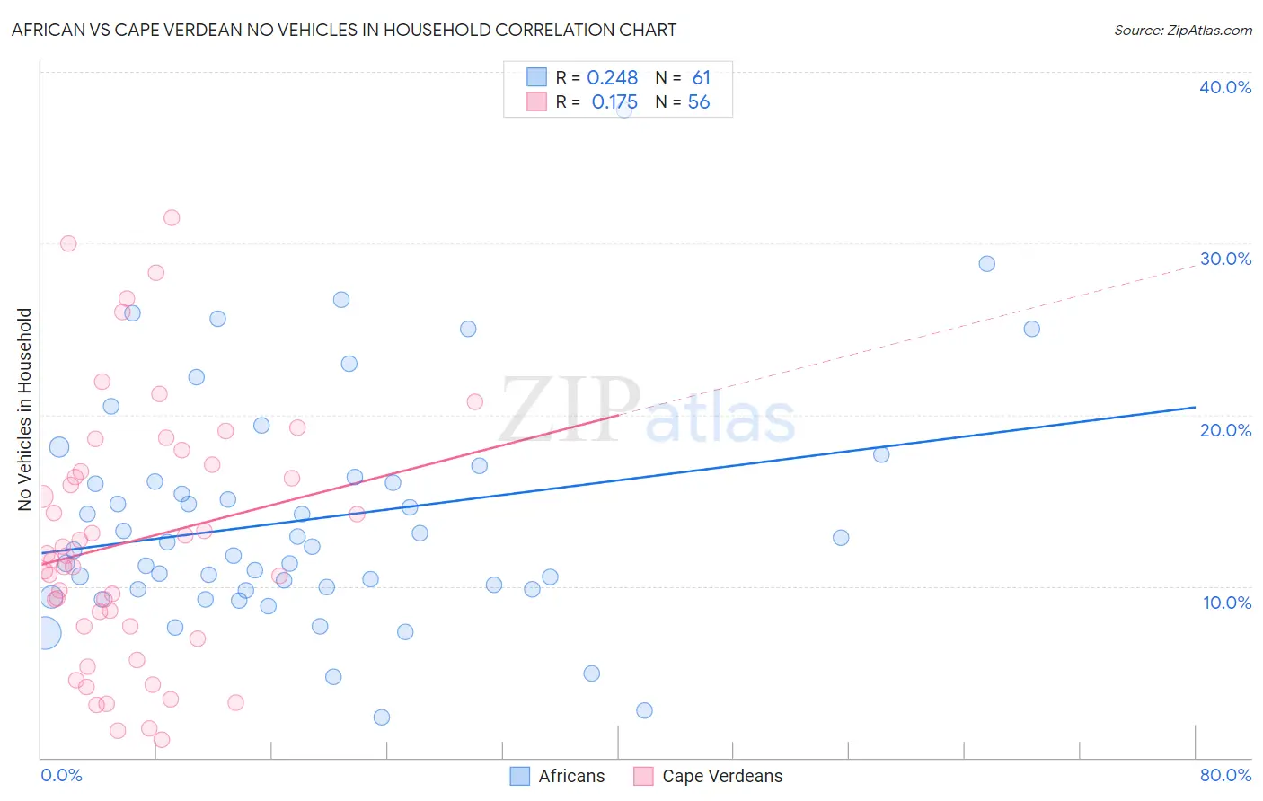 African vs Cape Verdean No Vehicles in Household