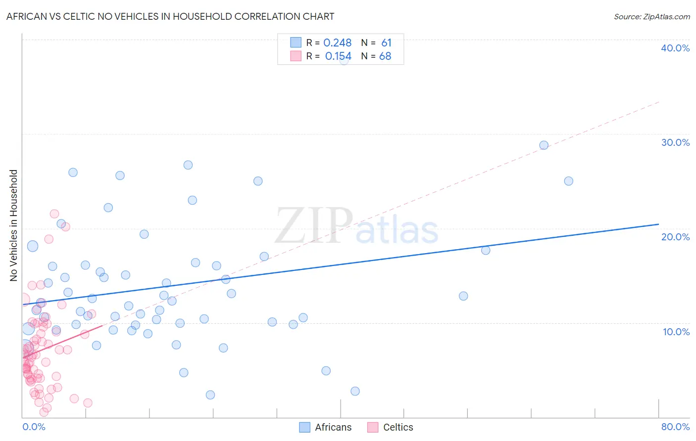 African vs Celtic No Vehicles in Household