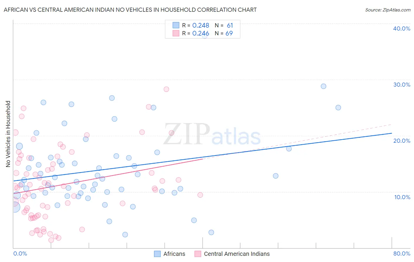 African vs Central American Indian No Vehicles in Household
