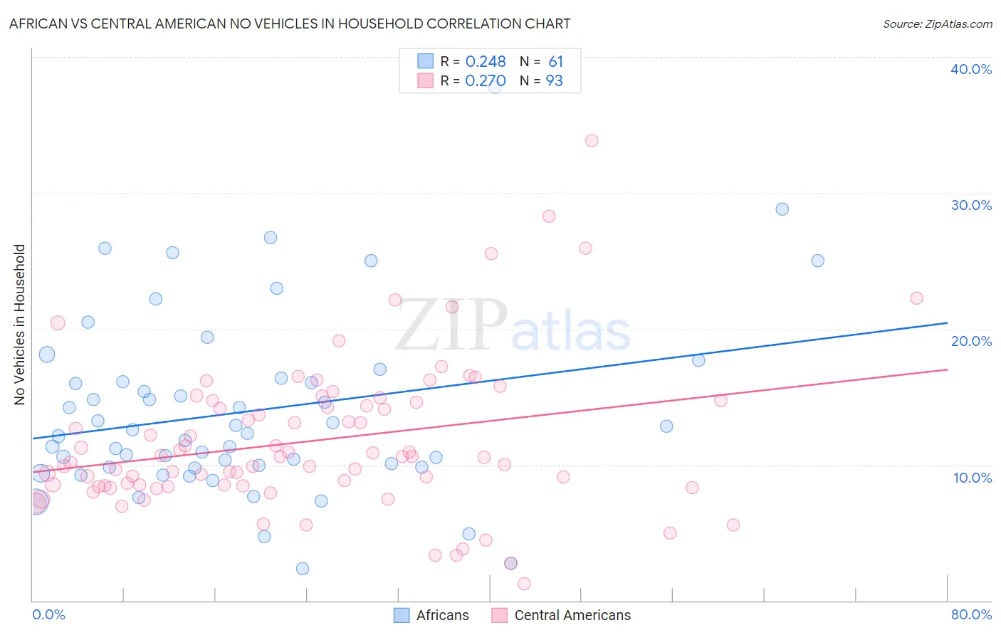 African vs Central American No Vehicles in Household