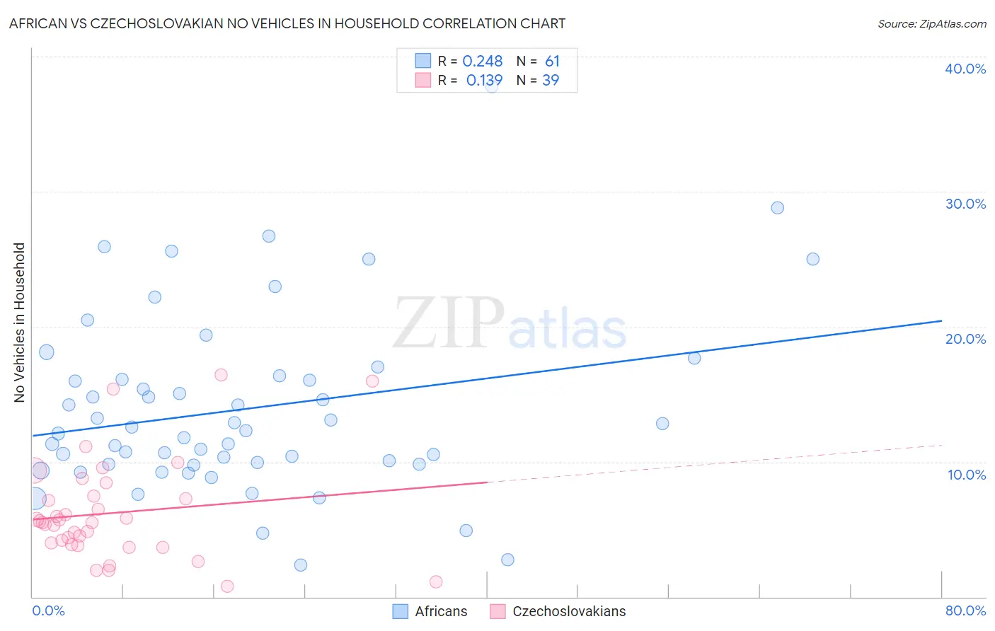 African vs Czechoslovakian No Vehicles in Household