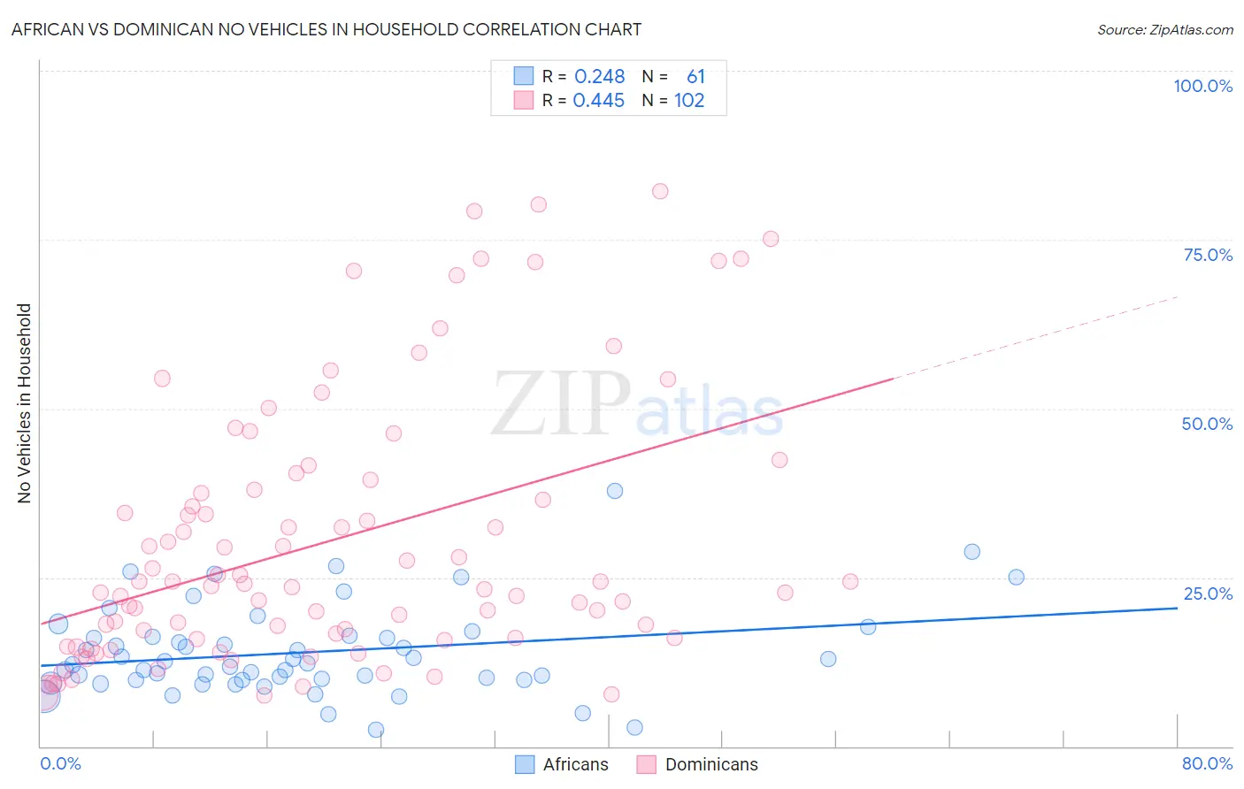 African vs Dominican No Vehicles in Household