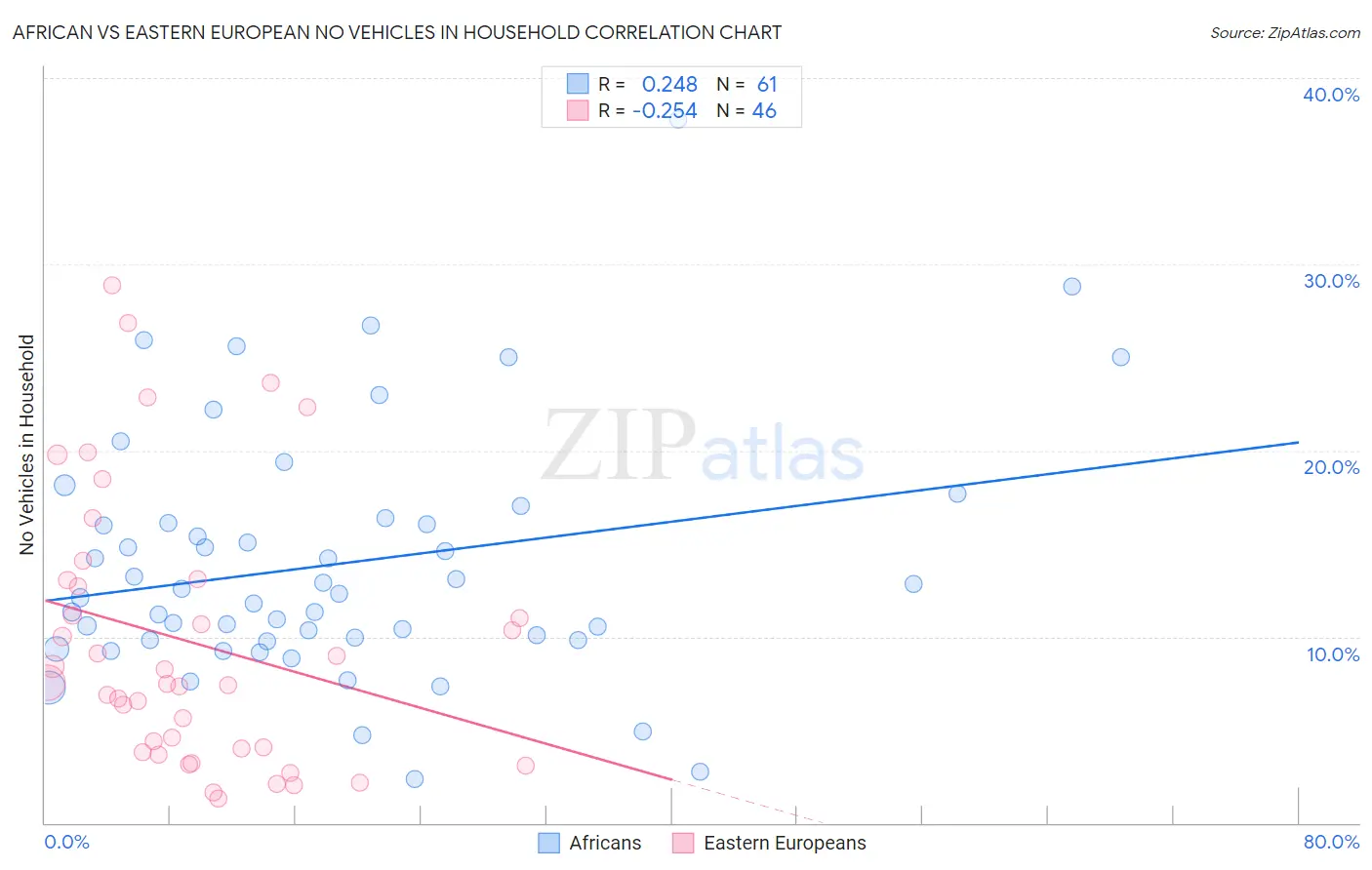 African vs Eastern European No Vehicles in Household