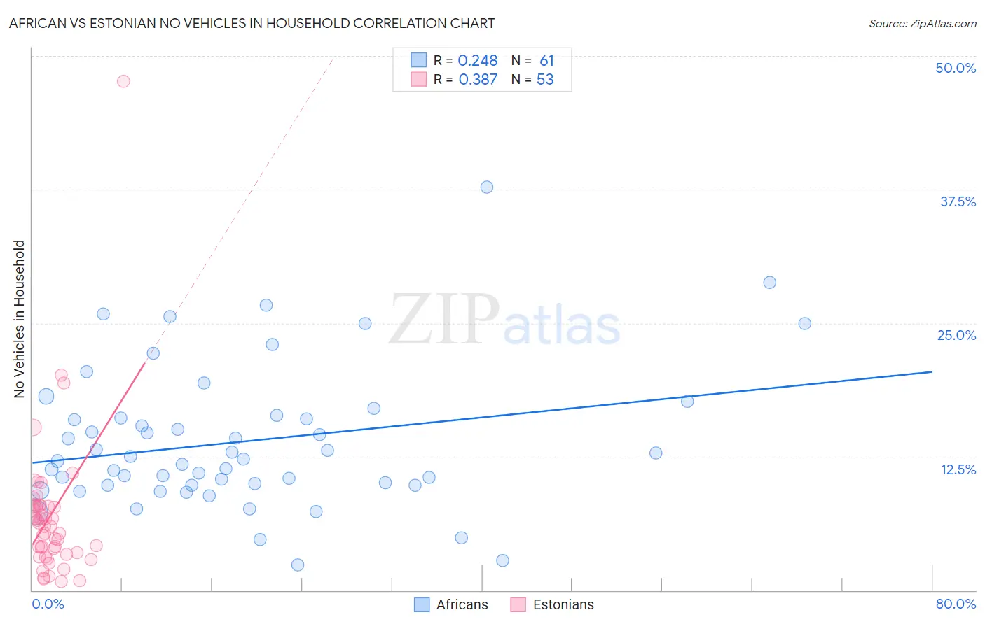African vs Estonian No Vehicles in Household
