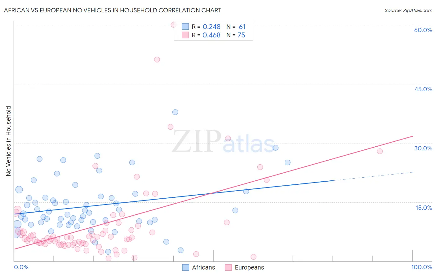 African vs European No Vehicles in Household
