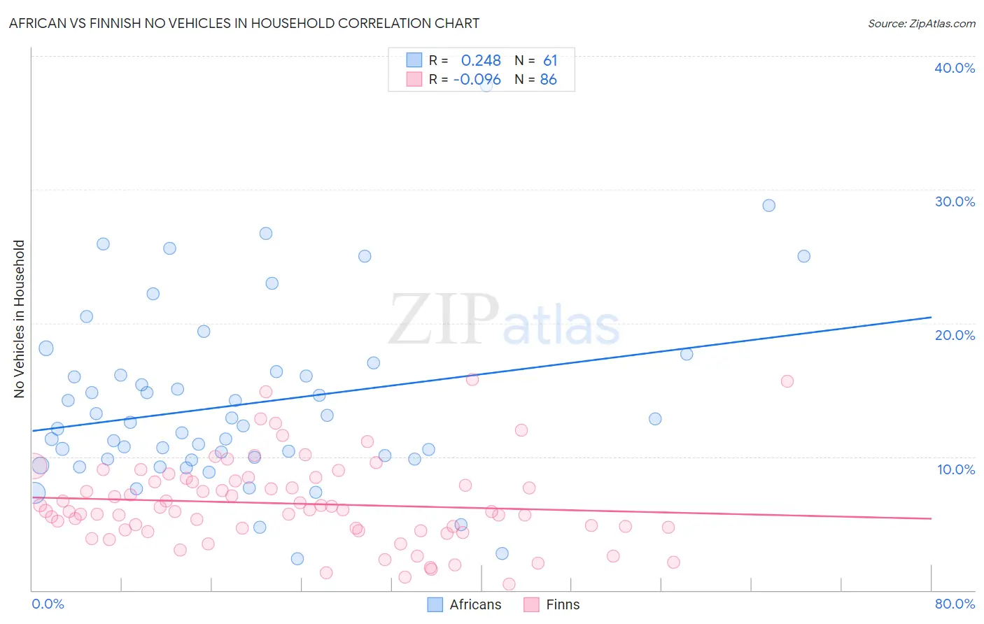 African vs Finnish No Vehicles in Household