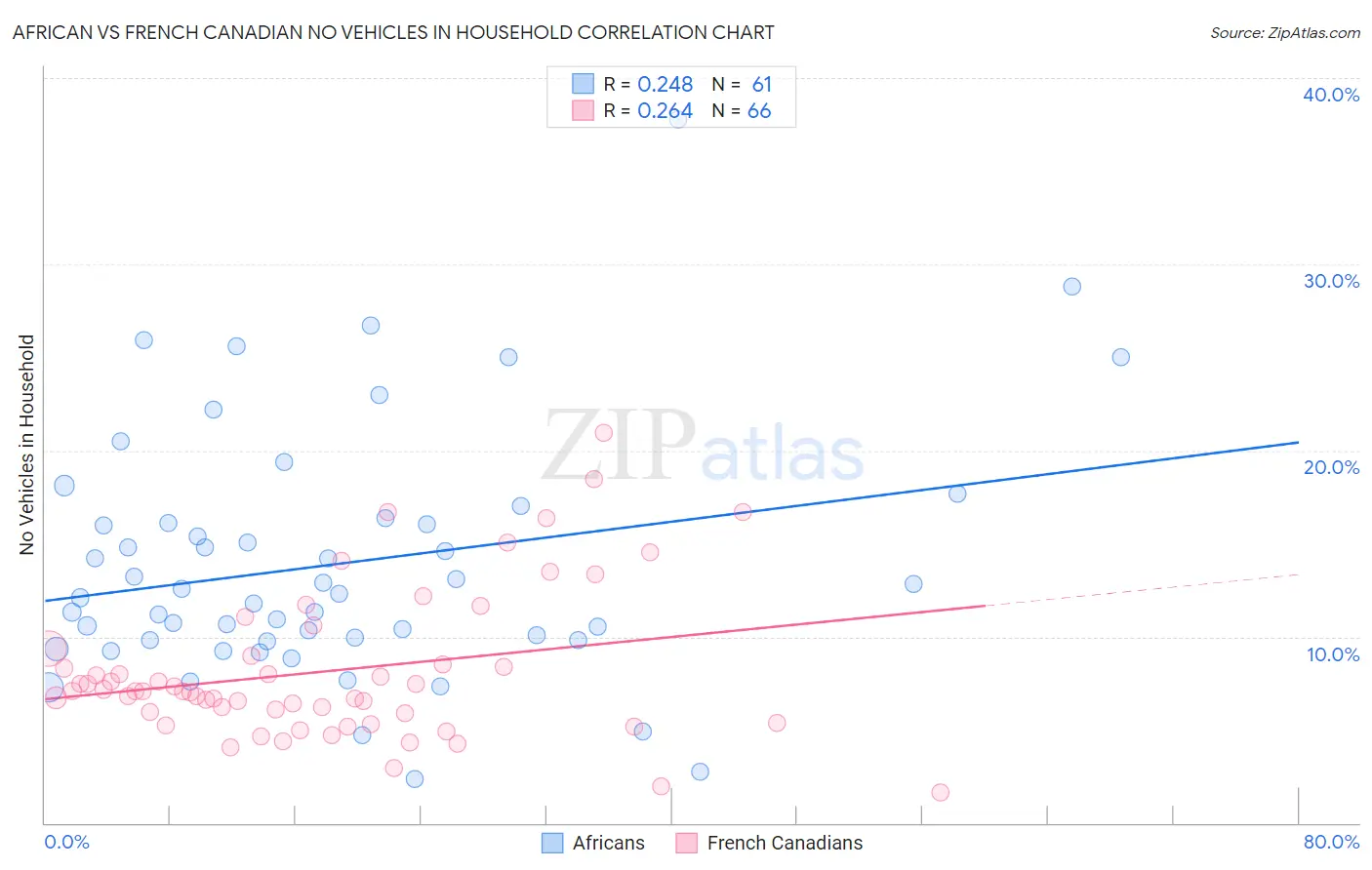 African vs French Canadian No Vehicles in Household