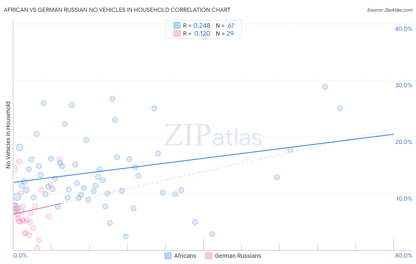 African vs German Russian No Vehicles in Household