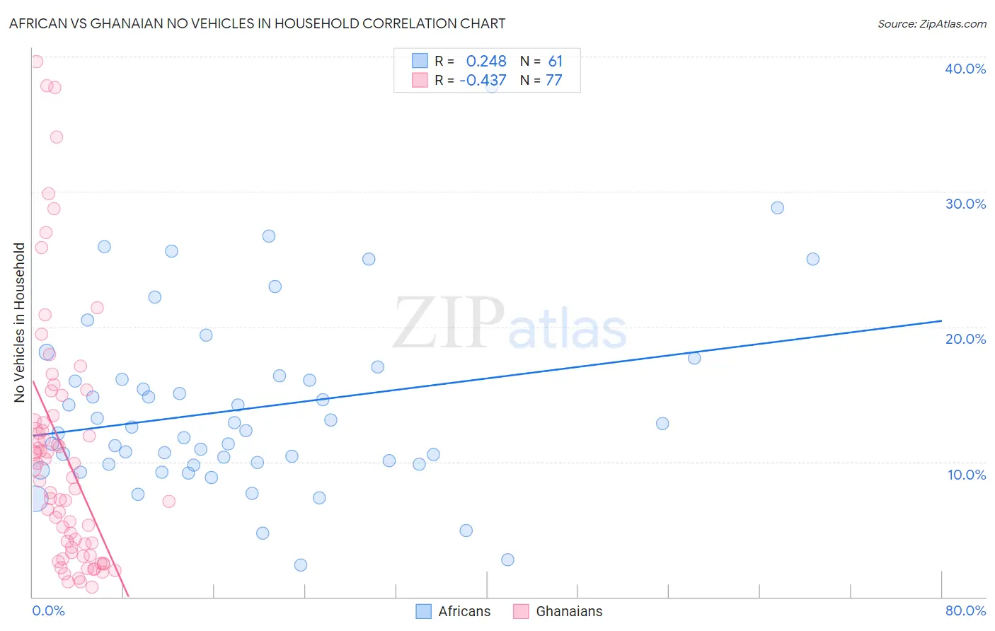 African vs Ghanaian No Vehicles in Household