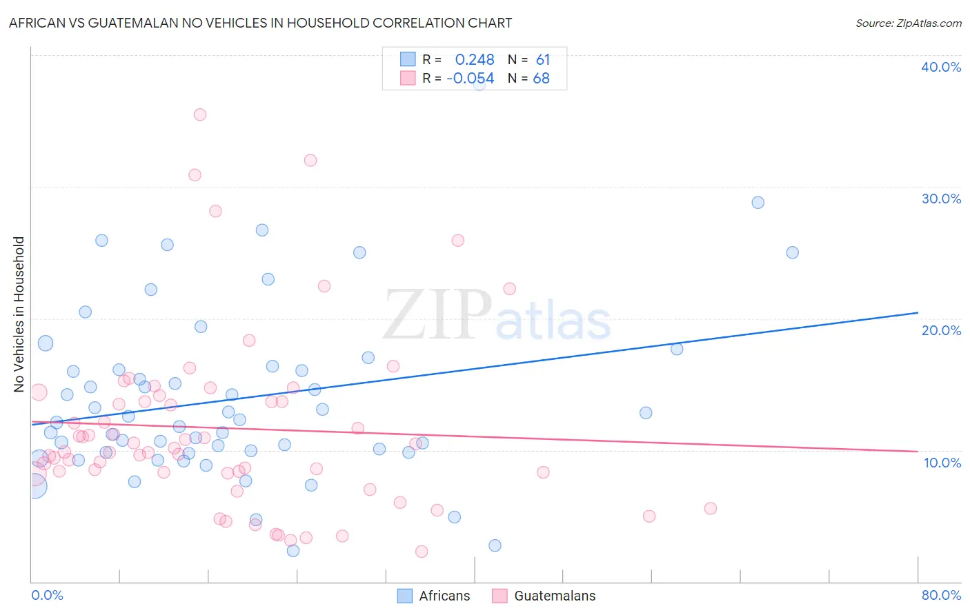 African vs Guatemalan No Vehicles in Household