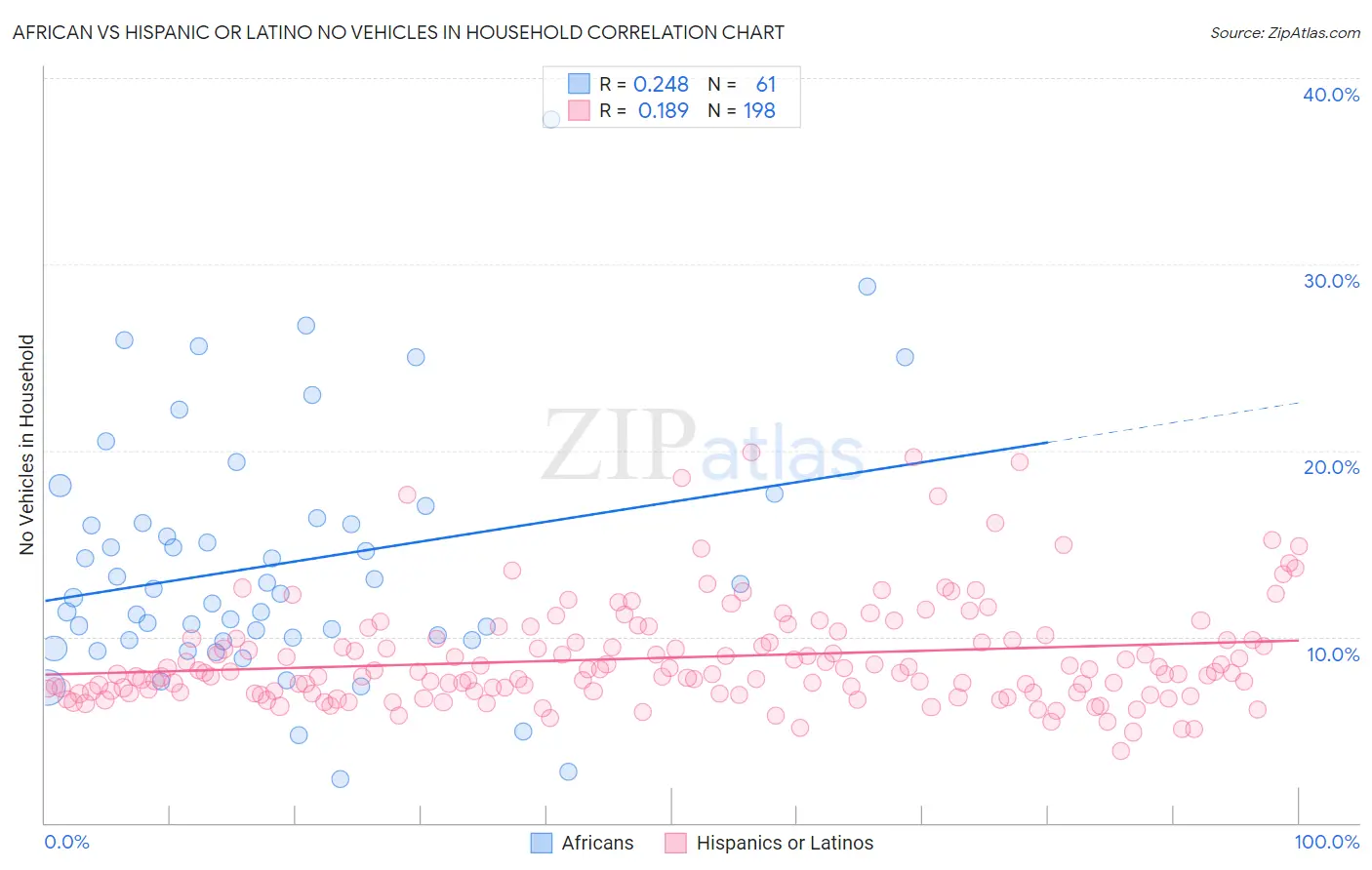 African vs Hispanic or Latino No Vehicles in Household