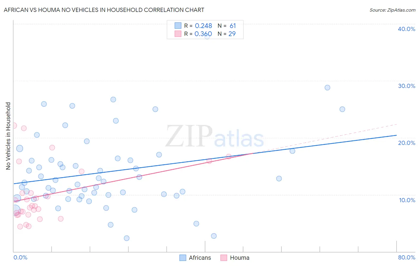 African vs Houma No Vehicles in Household