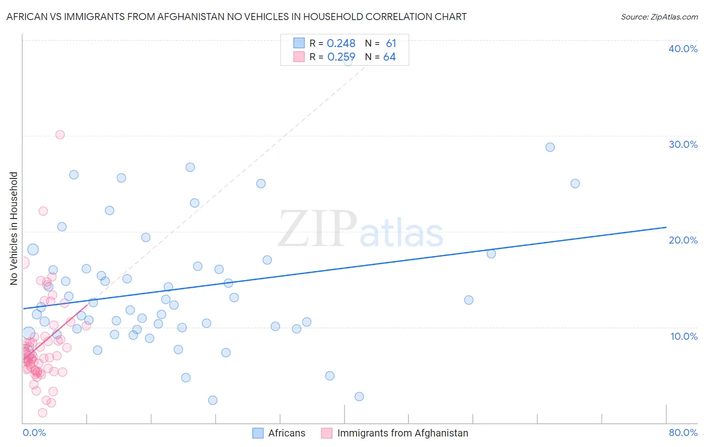 African vs Immigrants from Afghanistan No Vehicles in Household