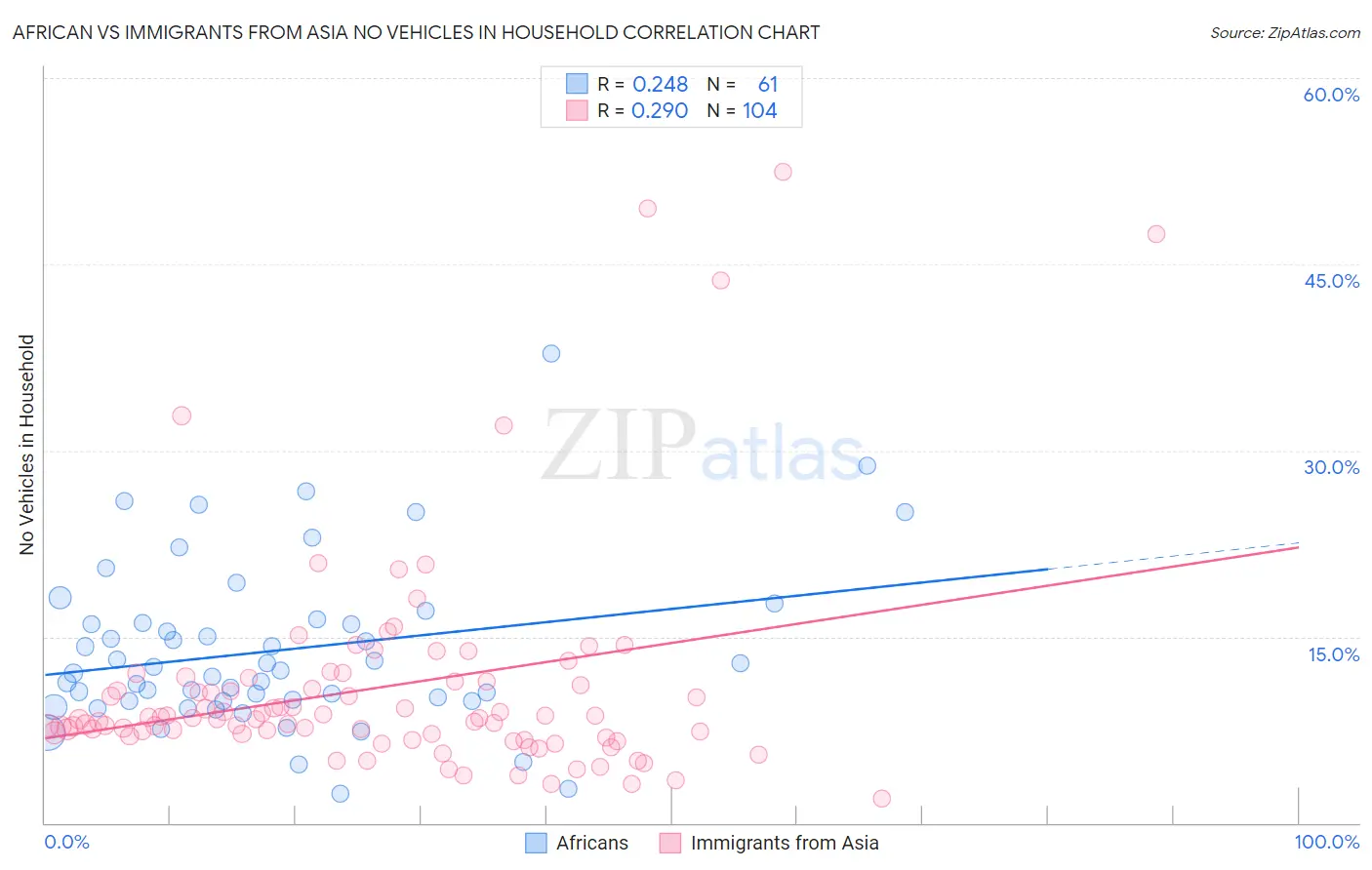 African vs Immigrants from Asia No Vehicles in Household