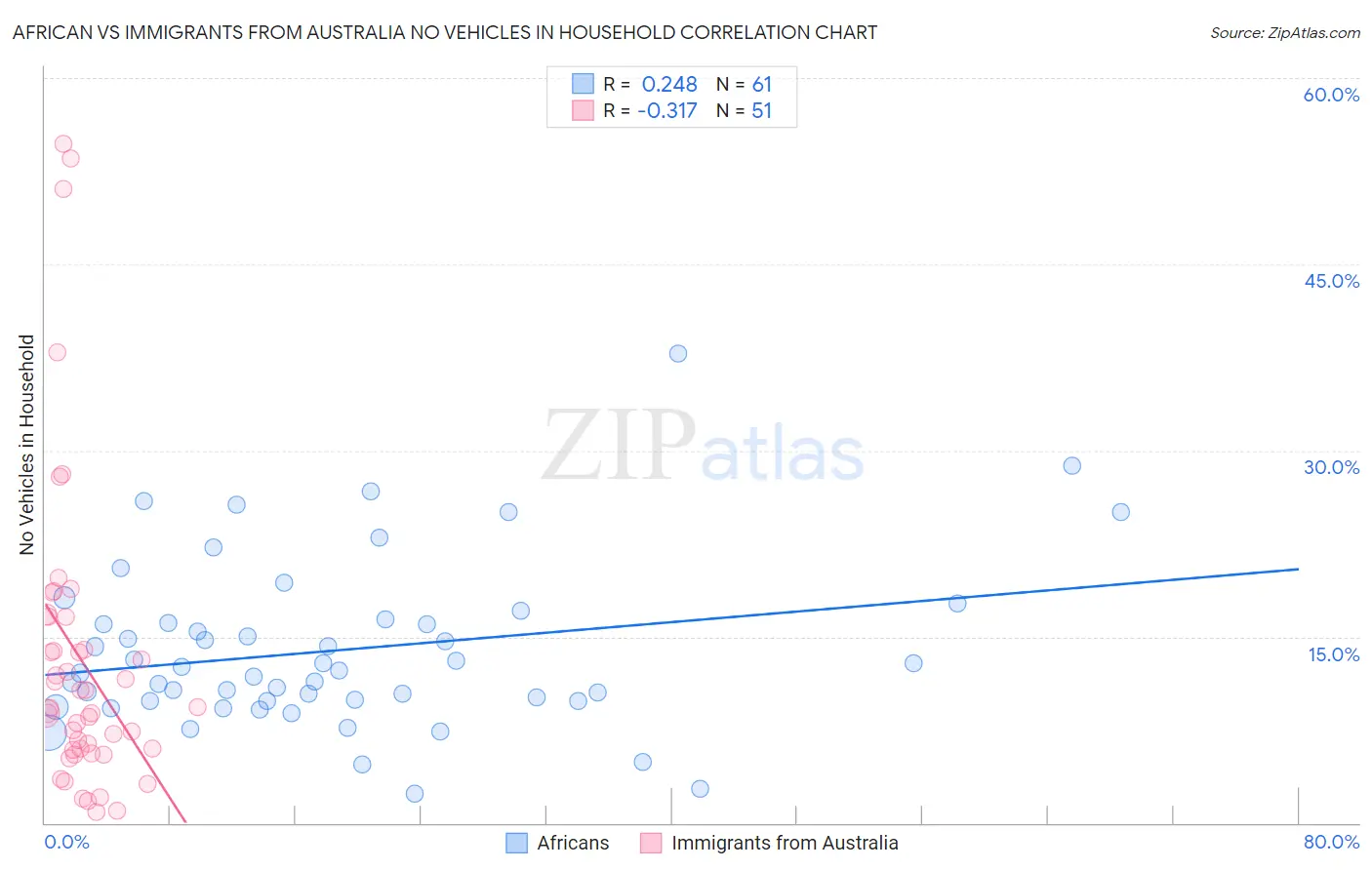 African vs Immigrants from Australia No Vehicles in Household