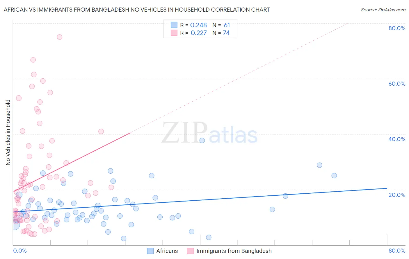African vs Immigrants from Bangladesh No Vehicles in Household