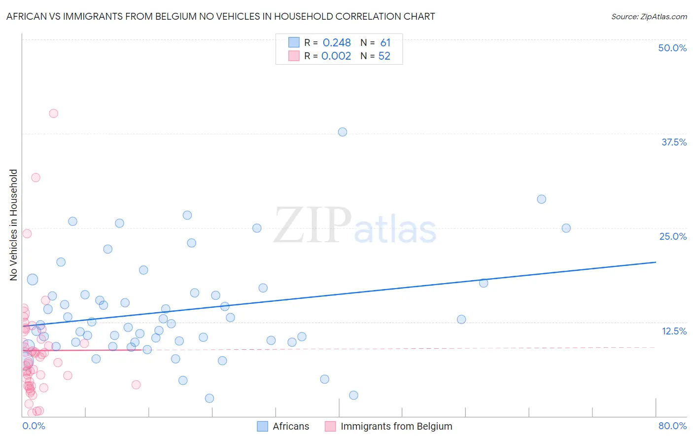 African vs Immigrants from Belgium No Vehicles in Household