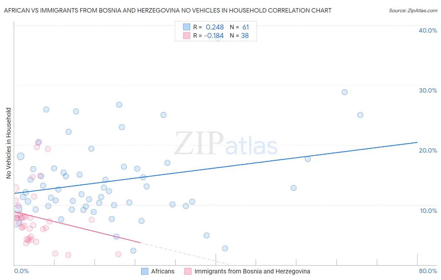 African vs Immigrants from Bosnia and Herzegovina No Vehicles in Household
