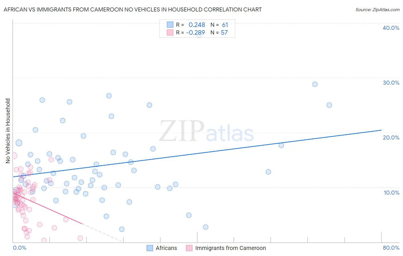 African vs Immigrants from Cameroon No Vehicles in Household