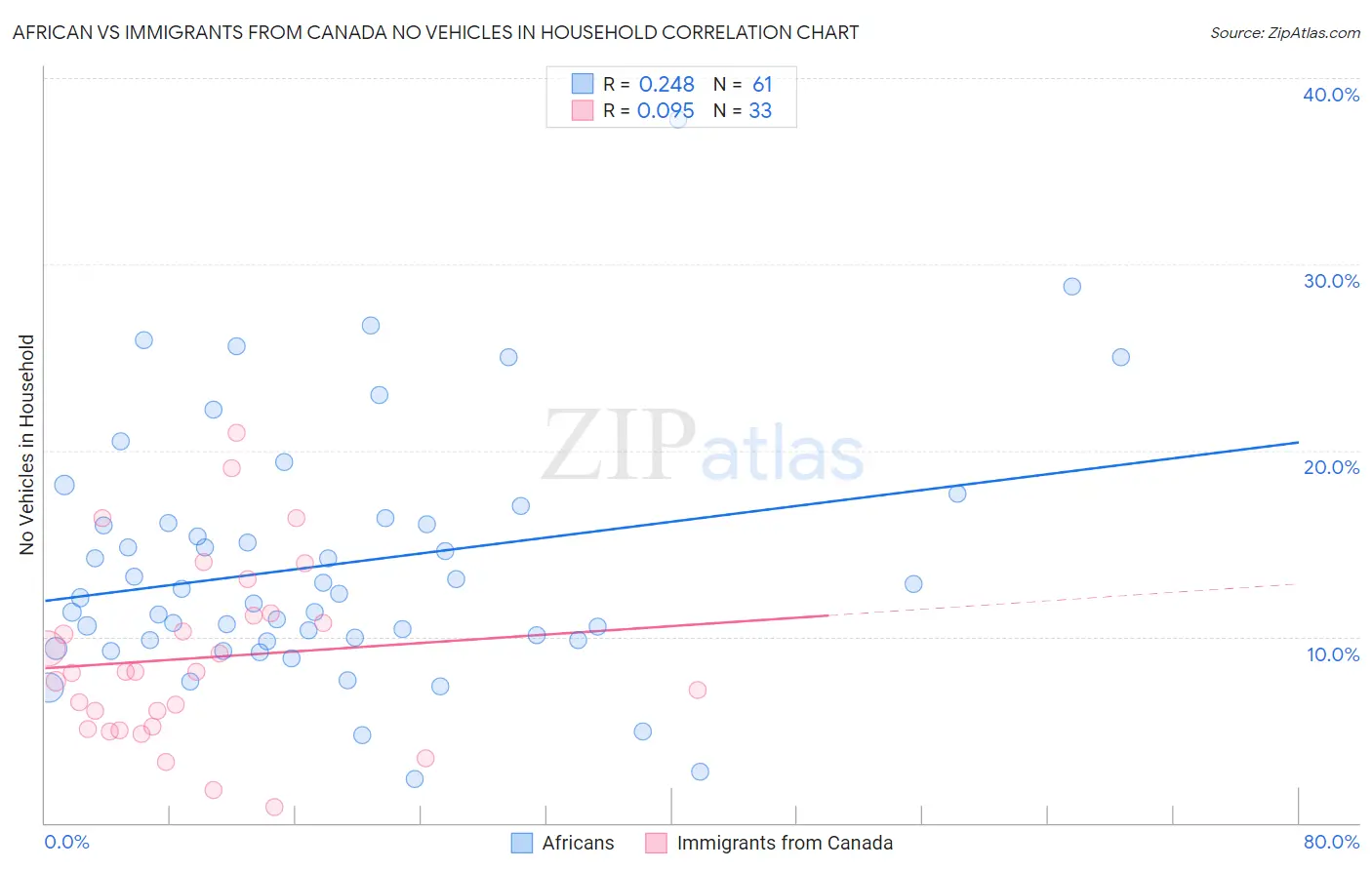 African vs Immigrants from Canada No Vehicles in Household