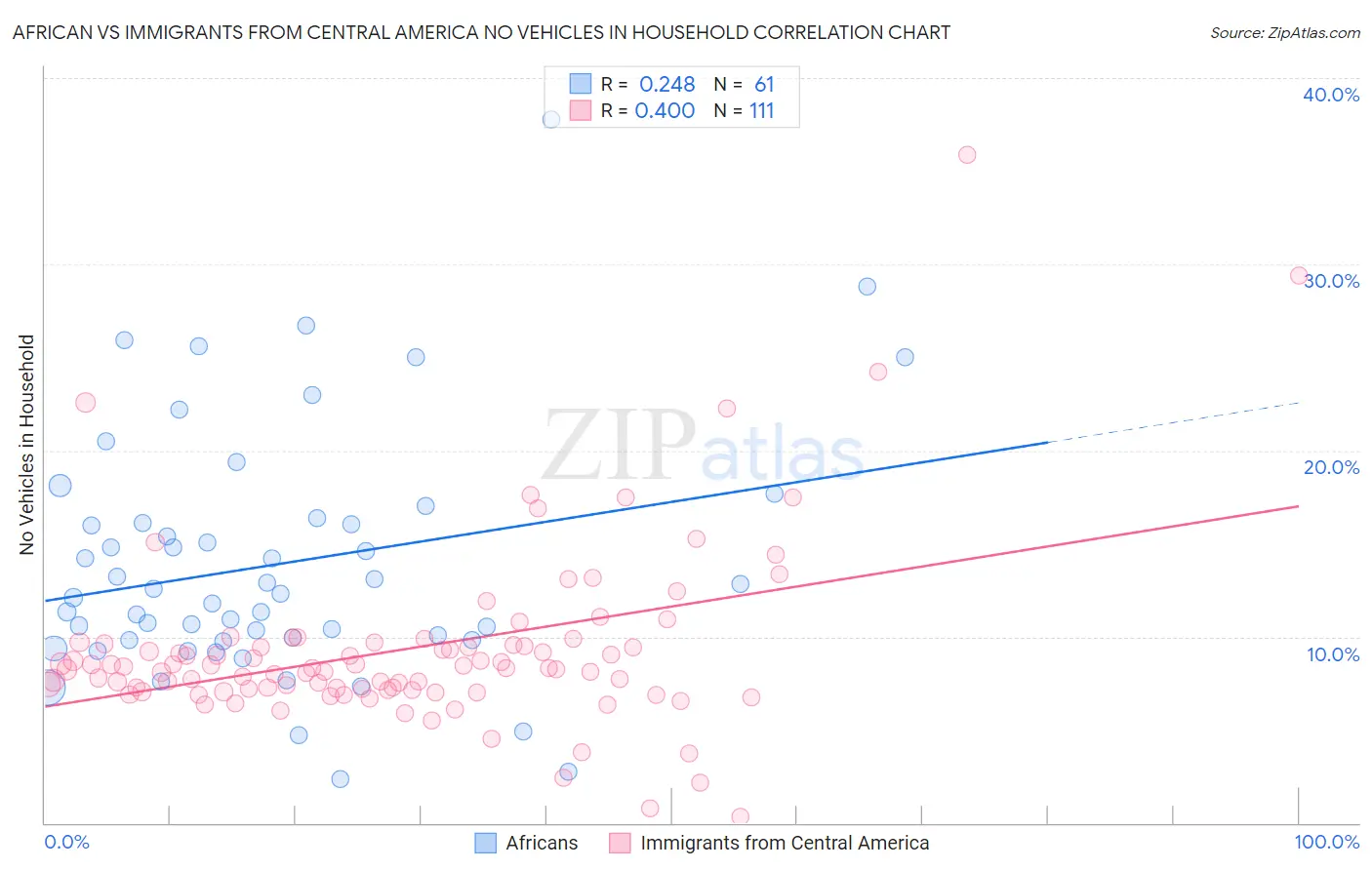 African vs Immigrants from Central America No Vehicles in Household