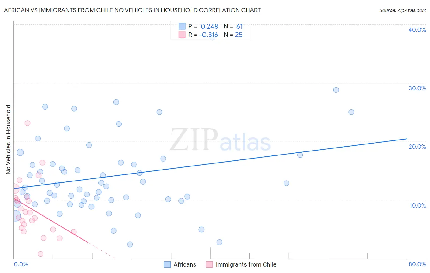 African vs Immigrants from Chile No Vehicles in Household
