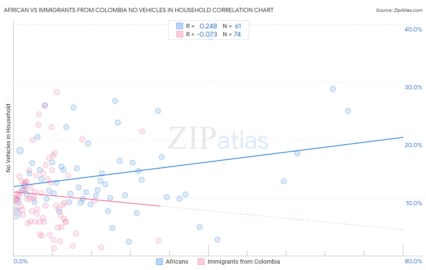 African vs Immigrants from Colombia No Vehicles in Household