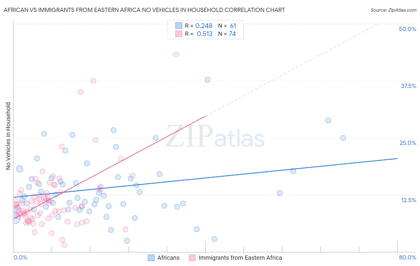 African vs Immigrants from Eastern Africa No Vehicles in Household