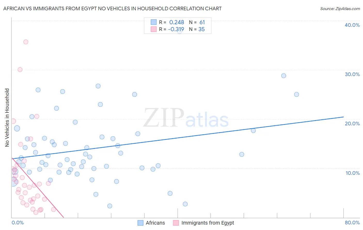 African vs Immigrants from Egypt No Vehicles in Household
