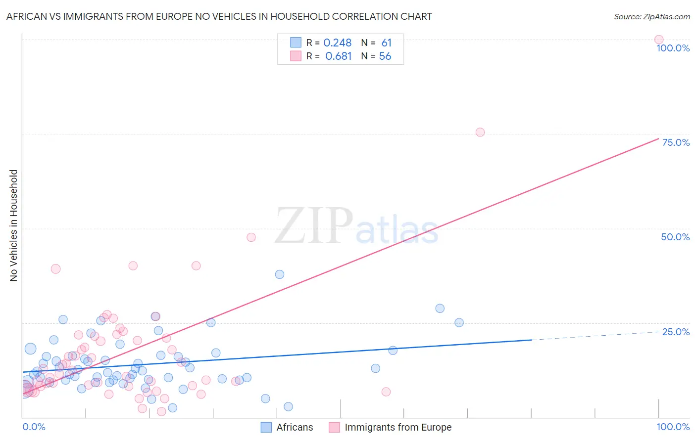 African vs Immigrants from Europe No Vehicles in Household