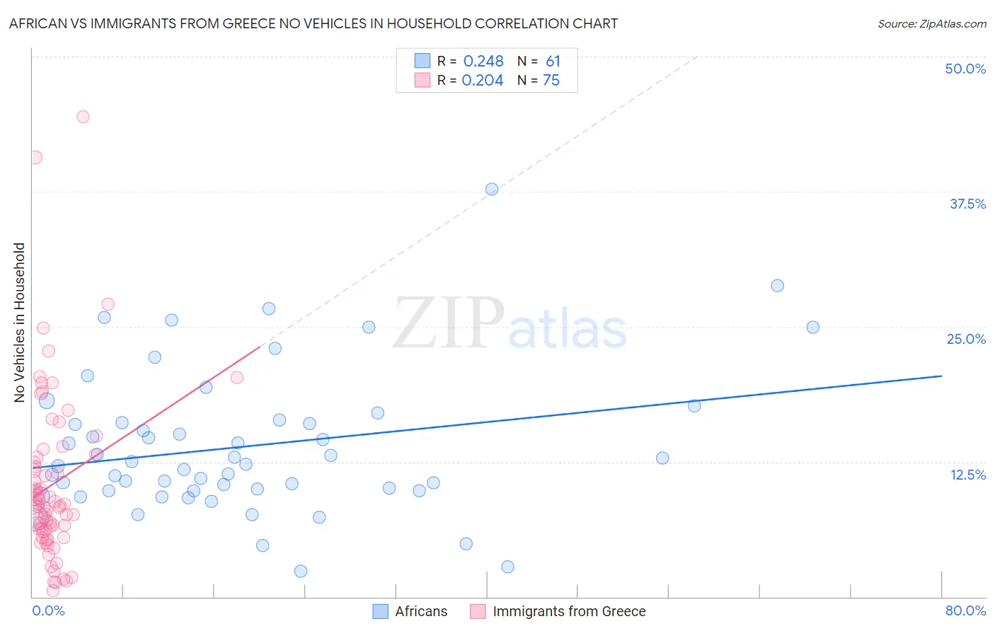 African vs Immigrants from Greece No Vehicles in Household