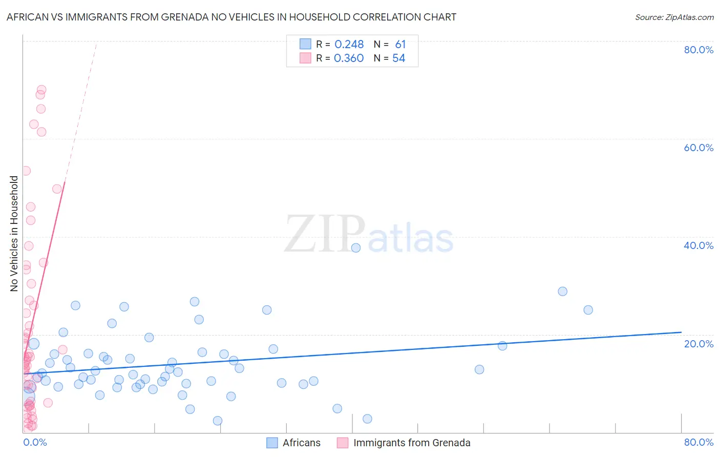 African vs Immigrants from Grenada No Vehicles in Household