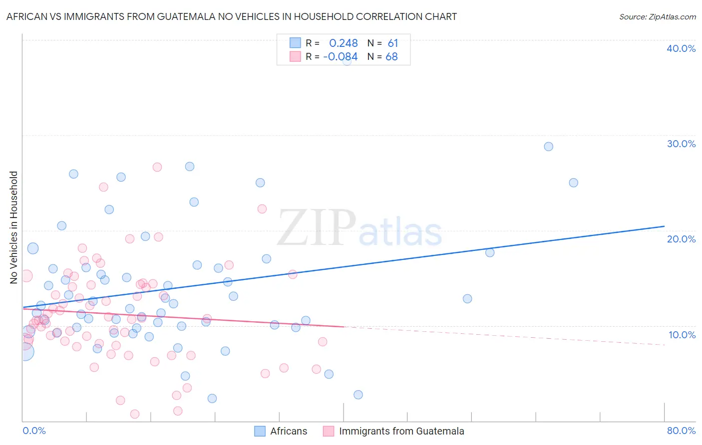 African vs Immigrants from Guatemala No Vehicles in Household