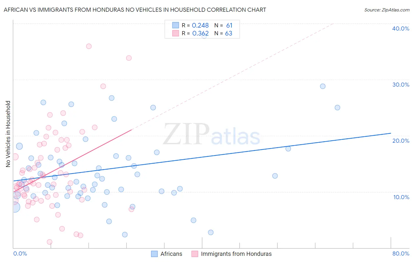 African vs Immigrants from Honduras No Vehicles in Household