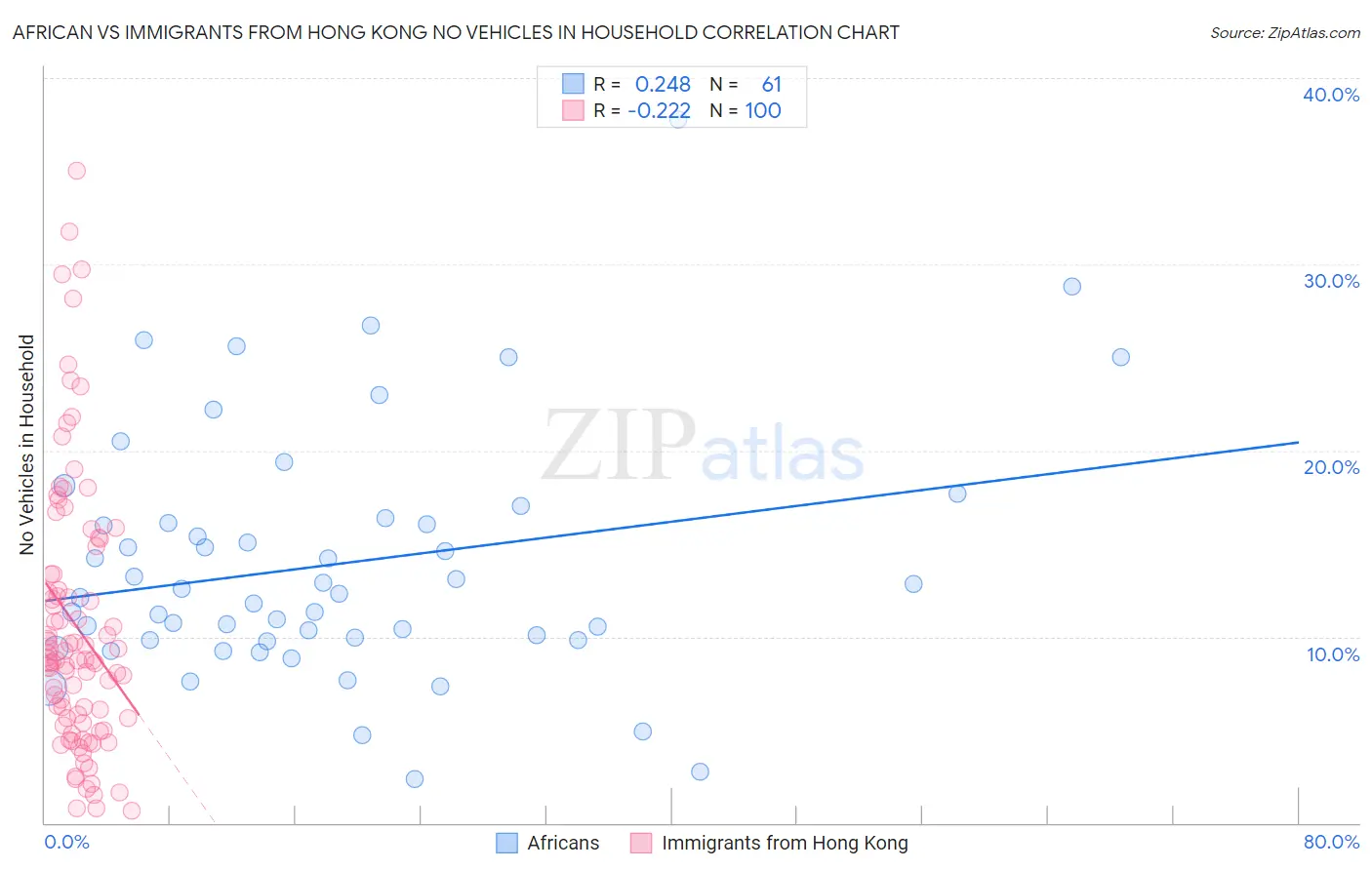 African vs Immigrants from Hong Kong No Vehicles in Household
