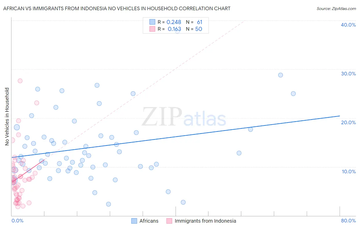 African vs Immigrants from Indonesia No Vehicles in Household