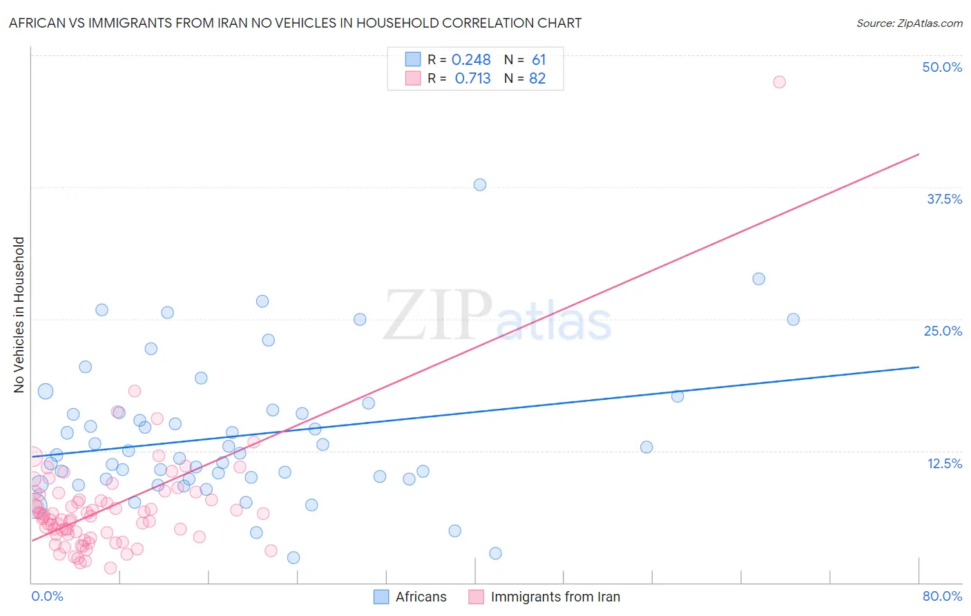 African vs Immigrants from Iran No Vehicles in Household