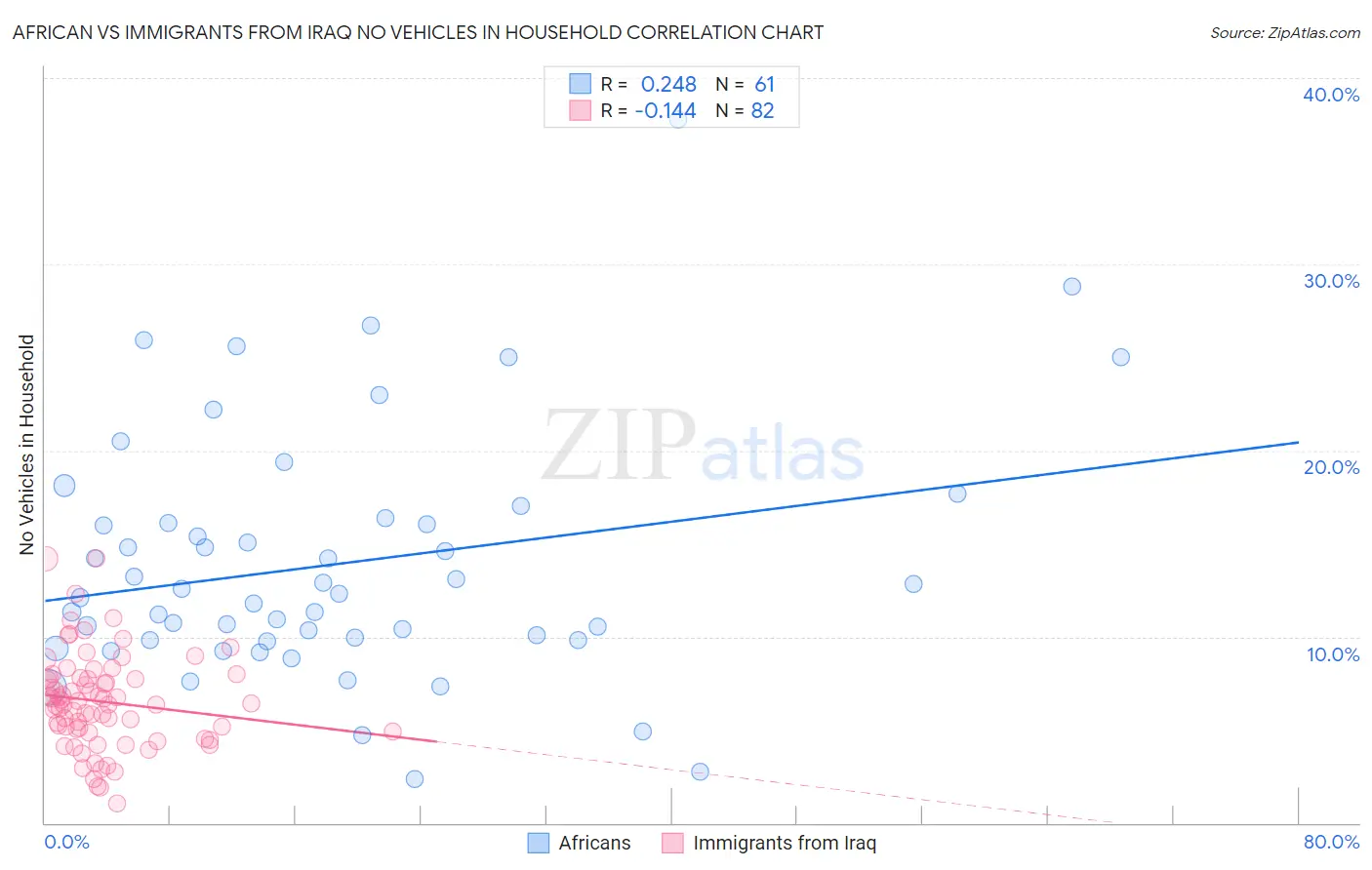 African vs Immigrants from Iraq No Vehicles in Household