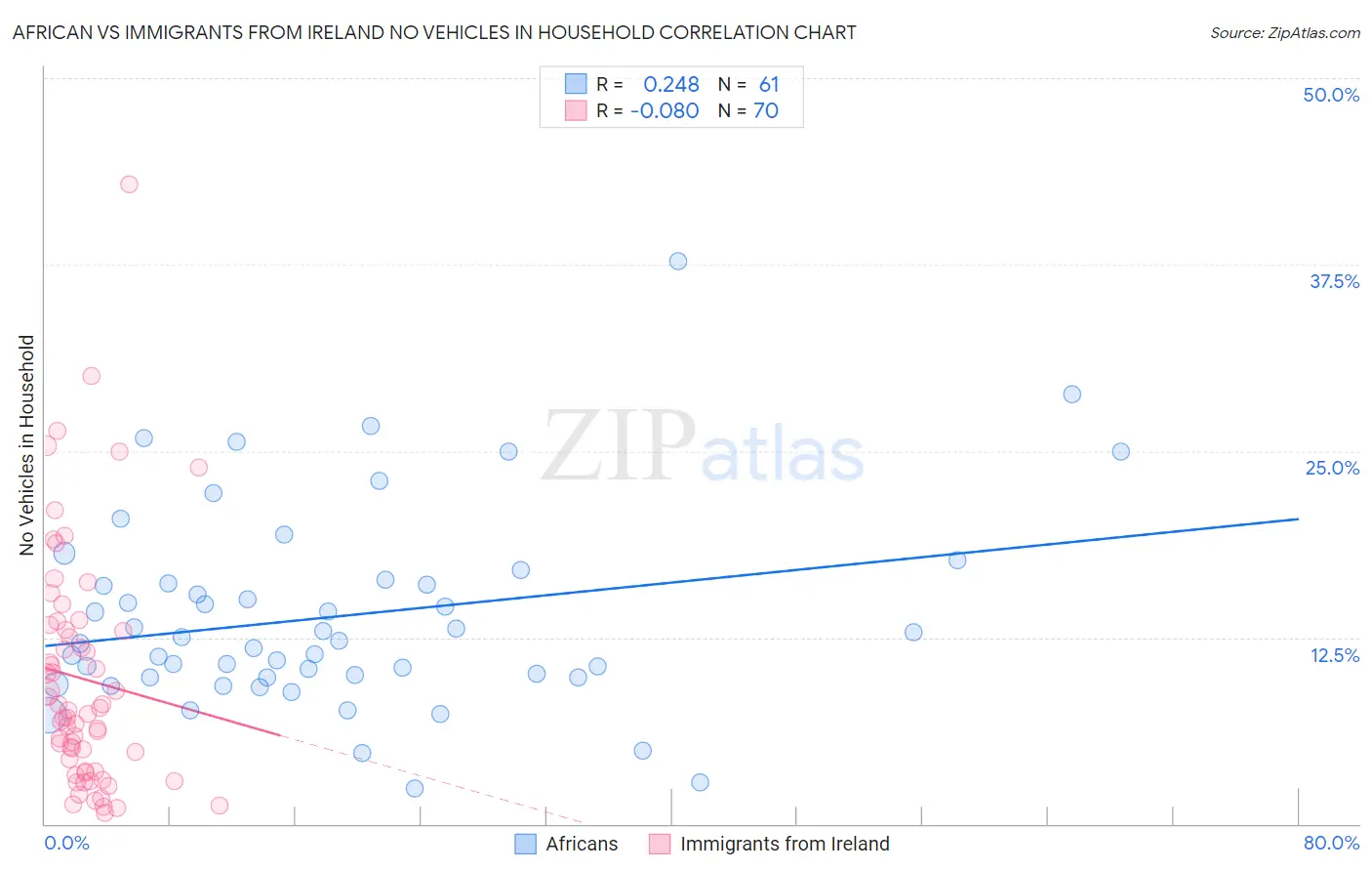 African vs Immigrants from Ireland No Vehicles in Household