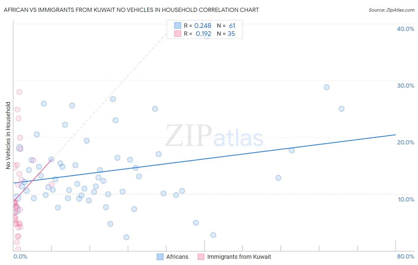 African vs Immigrants from Kuwait No Vehicles in Household