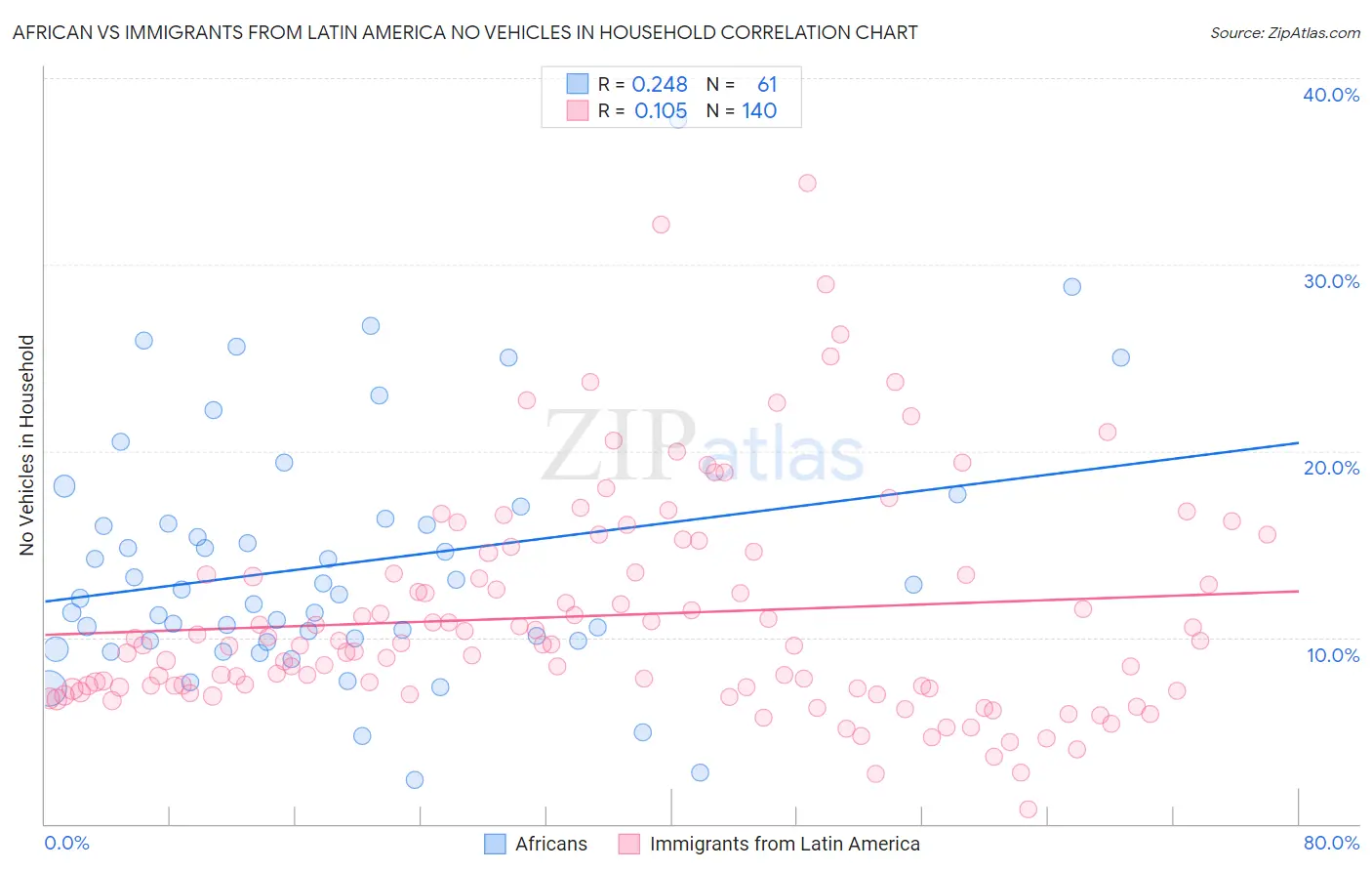 African vs Immigrants from Latin America No Vehicles in Household