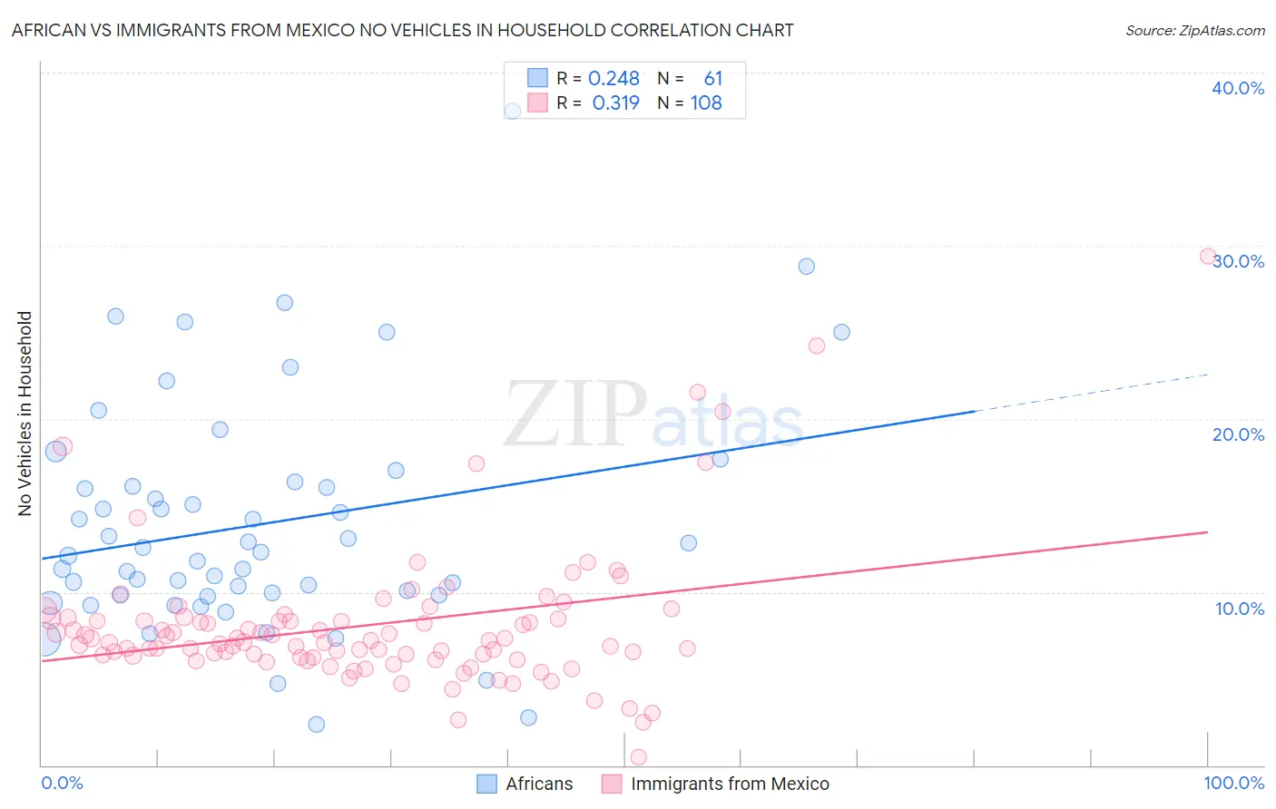 African vs Immigrants from Mexico No Vehicles in Household