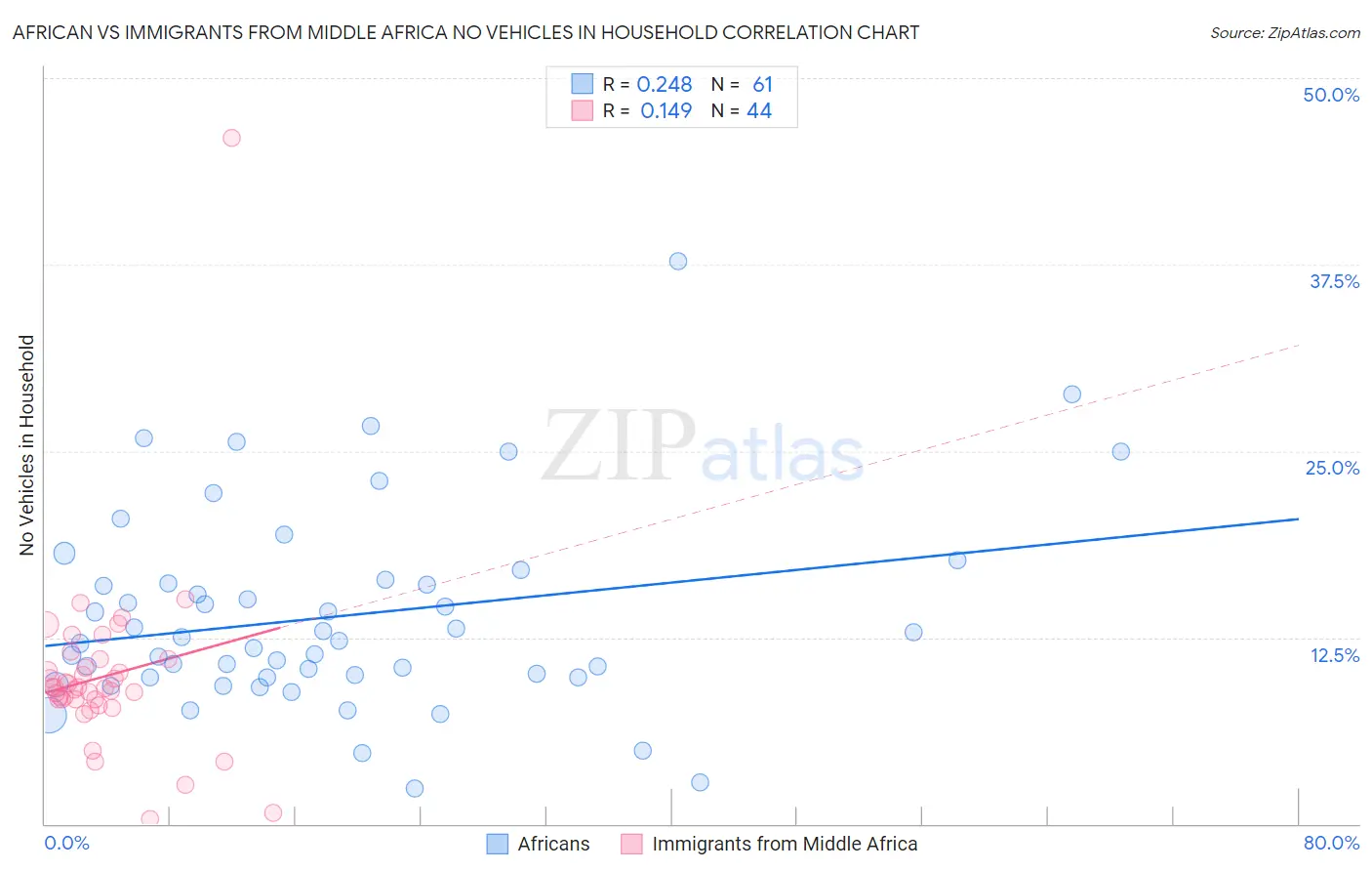 African vs Immigrants from Middle Africa No Vehicles in Household