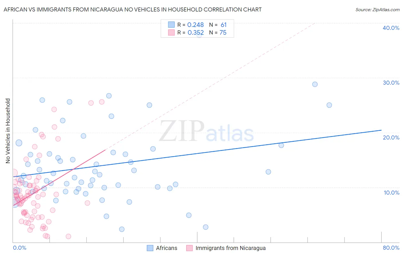 African vs Immigrants from Nicaragua No Vehicles in Household