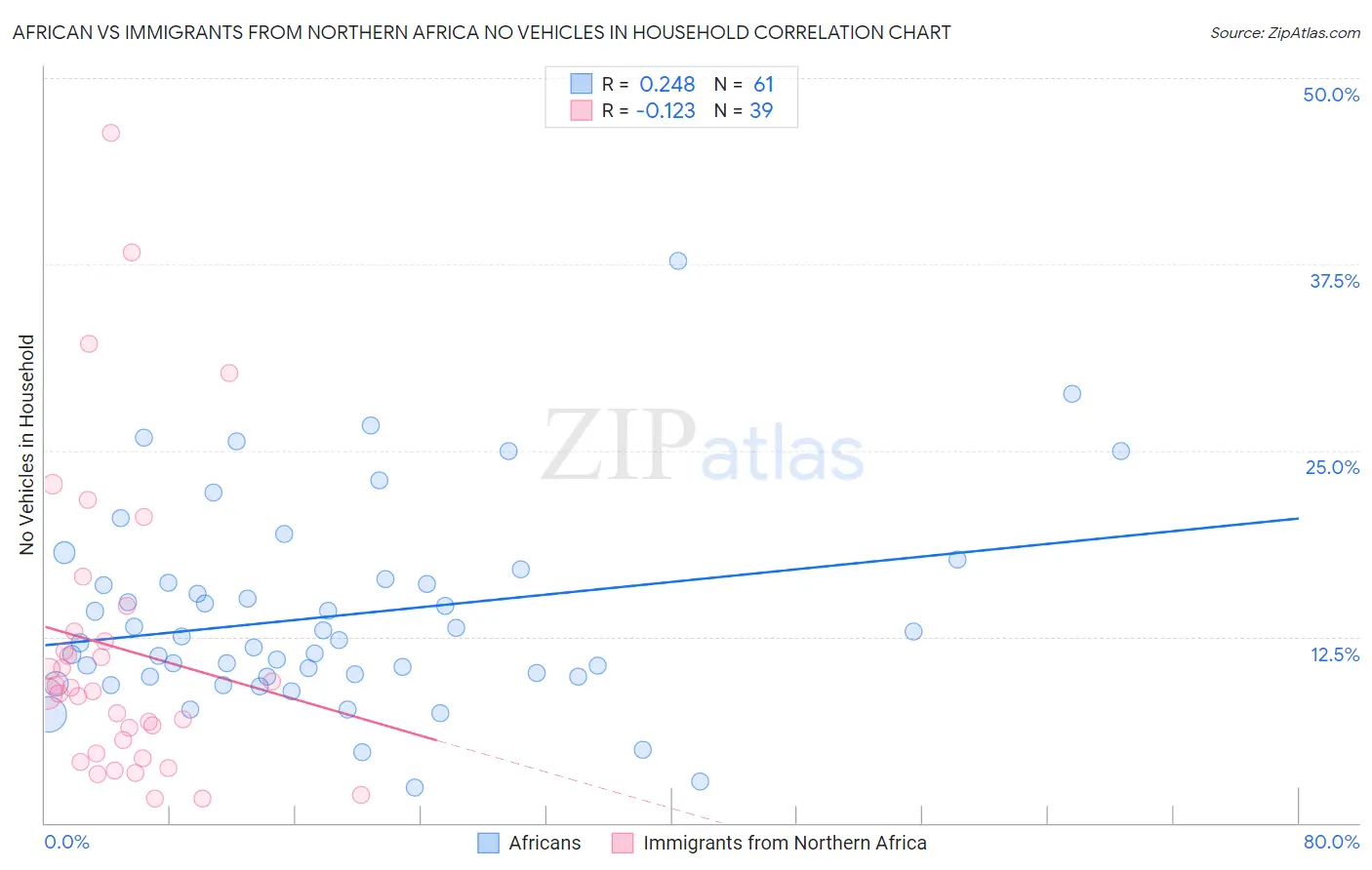 African vs Immigrants from Northern Africa No Vehicles in Household